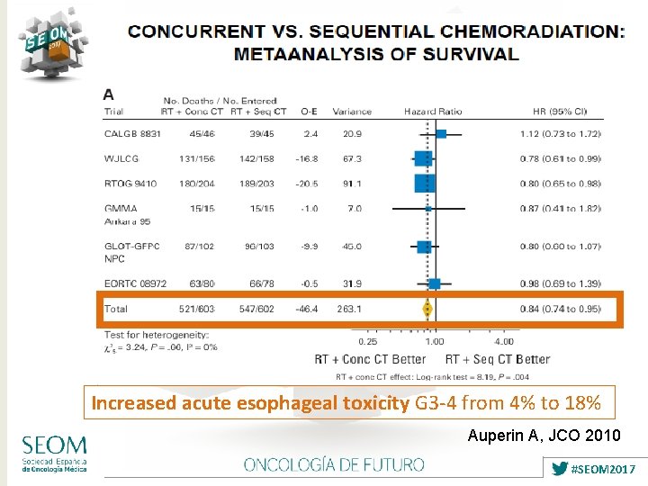 Increased acute esophageal toxicity G 3 -4 from 4% to 18% Auperin A, JCO