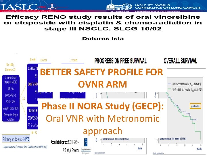 BETTER SAFETY PROFILE FOR OVNR ARM Phase II NORA Study (GECP): Oral VNR with