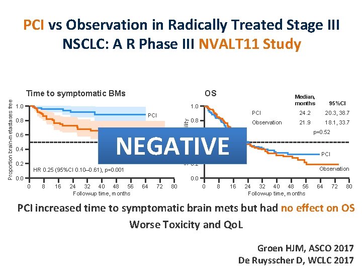 PCI vs Observation in Radically Treated Stage III NSCLC: A R Phase III NVALT