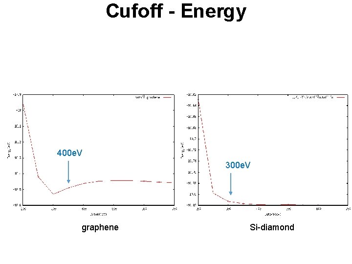 Cufoff - Energy 400 e. V 300 e. V graphene Si-diamond 