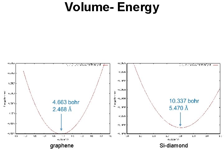 Volume- Energy graphene Si-diamond 