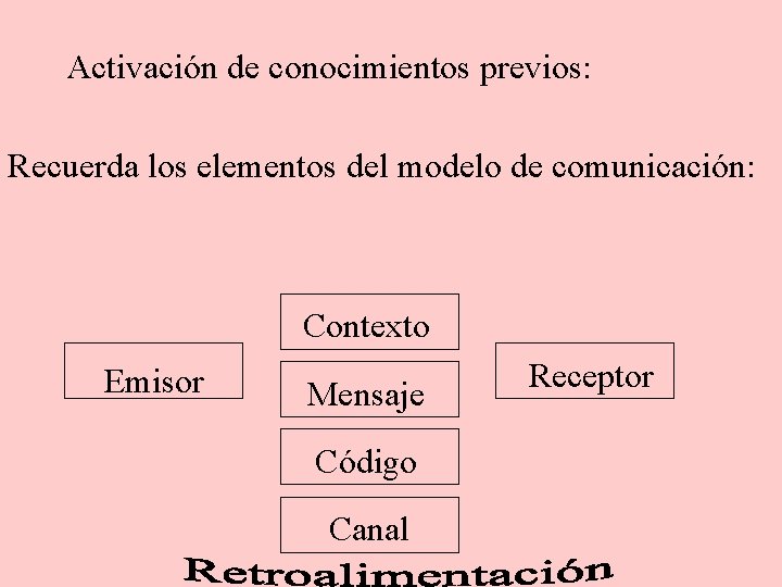 Activación de conocimientos previos: Recuerda los elementos del modelo de comunicación: Contexto Emisor Mensaje
