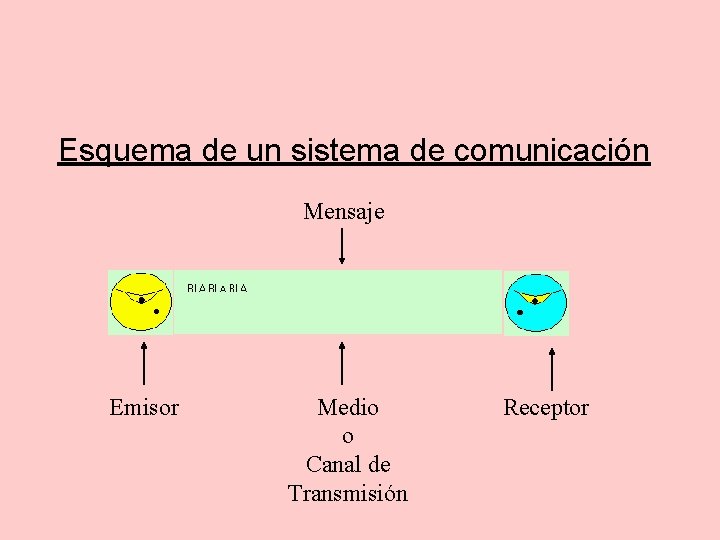 Esquema de un sistema de comunicación Mensaje Emisor Medio o Canal de Transmisión Receptor