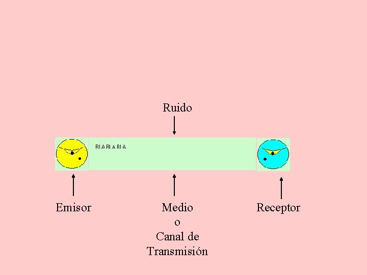 Ruido Emisor Medio o Canal de Transmisión Receptor 