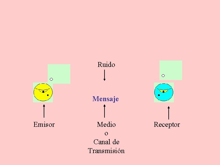 Ruido Mensaje Emisor Medio o Canal de Transmisión Receptor 