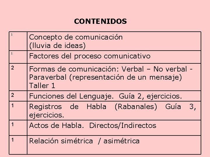 CONTENIDOS 1 1 Concepto de comunicación (lluvia de ideas) Factores del proceso comunicativo 2