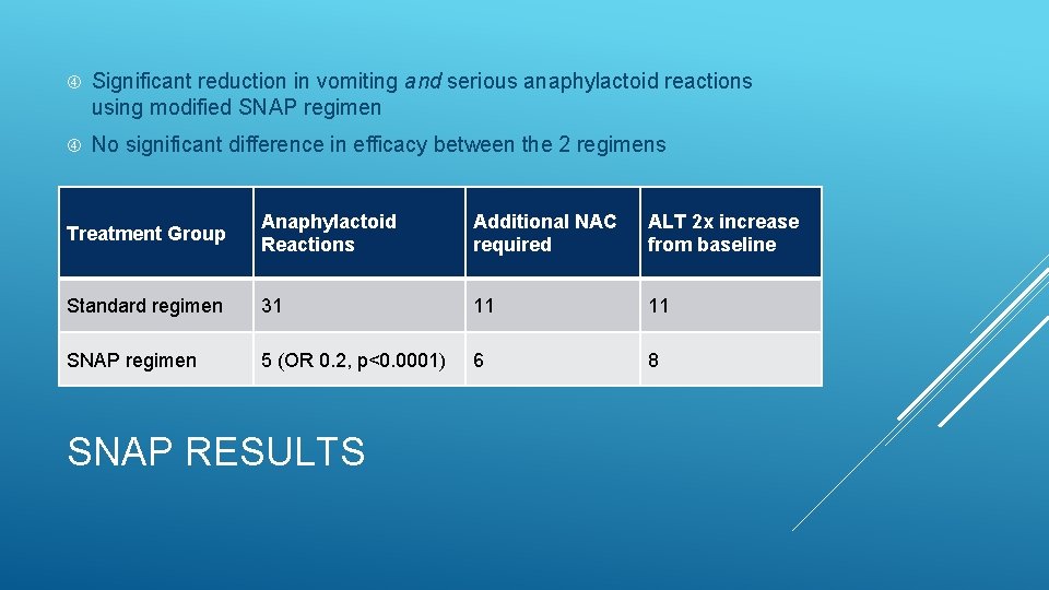  Significant reduction in vomiting and serious anaphylactoid reactions using modified SNAP regimen No