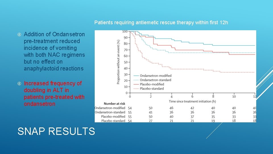 Patients requiring antiemetic rescue therapy within first 12 h Addition of Ondansetron pre-treatment reduced