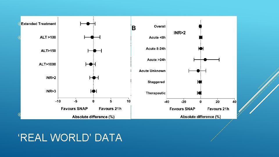  Data from 1852 patients treated with SNAP regimen Compared with data collected from