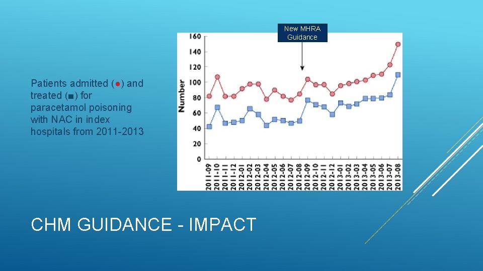 New MHRA Guidance Patients admitted (●) and treated (■) for paracetamol poisoning with NAC