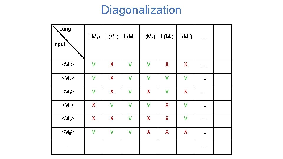 Diagonalization Lang L(M 1) L(M 2) L(M 3) L(M 4) L(M 5) L(M 6)