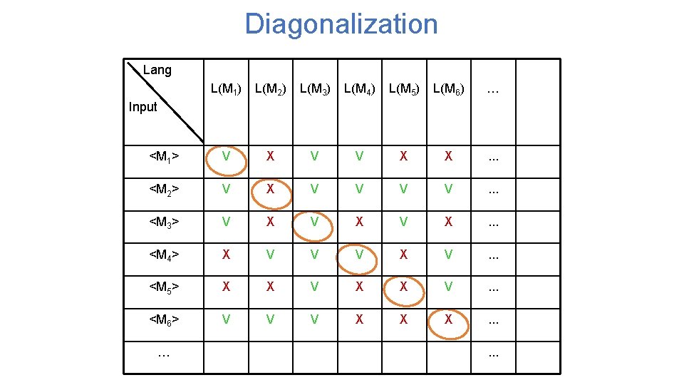 Diagonalization Lang L(M 1) L(M 2) L(M 3) L(M 4) L(M 5) L(M 6)