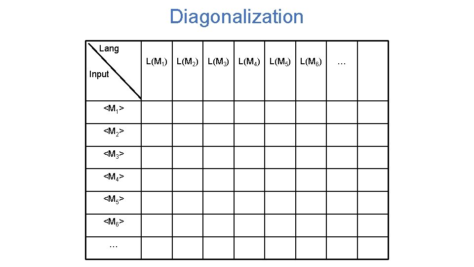 Diagonalization Lang L(M 1) Input <M 1> <M 2> <M 3> <M 4> <M