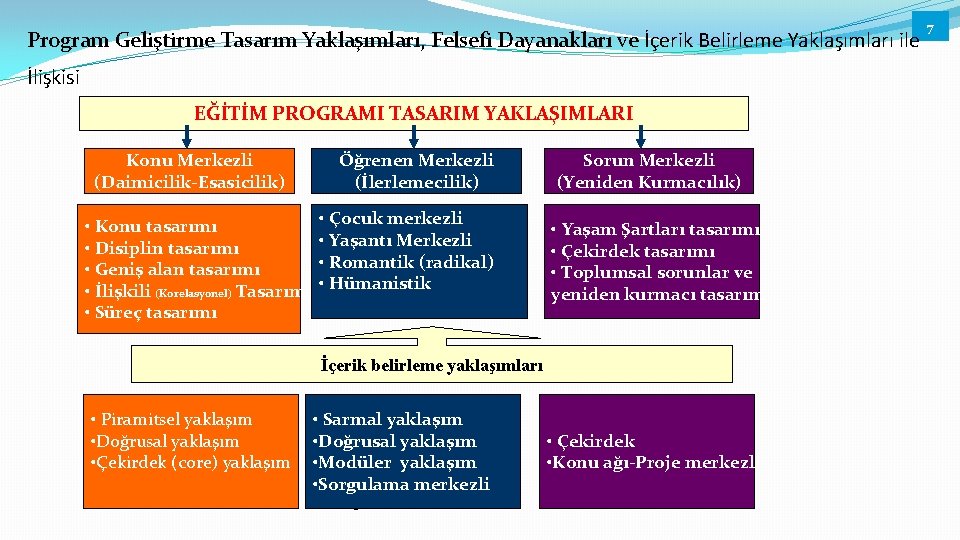 Program Geliştirme Tasarım Yaklaşımları, Felsefi Dayanakları ve İçerik Belirleme Yaklaşımları ile İlişkisi EĞİTİM PROGRAMI