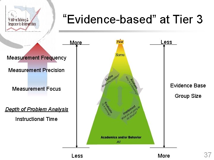 “Evidence-based” at Tier 3 More Less Measurement Frequency Measurement Precision Evidence Base Measurement Focus
