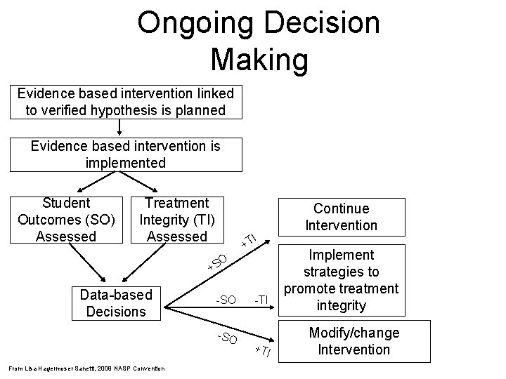 Ongoing Decision Making Evidence based intervention linked to verified hypothesis is planned Evidence based