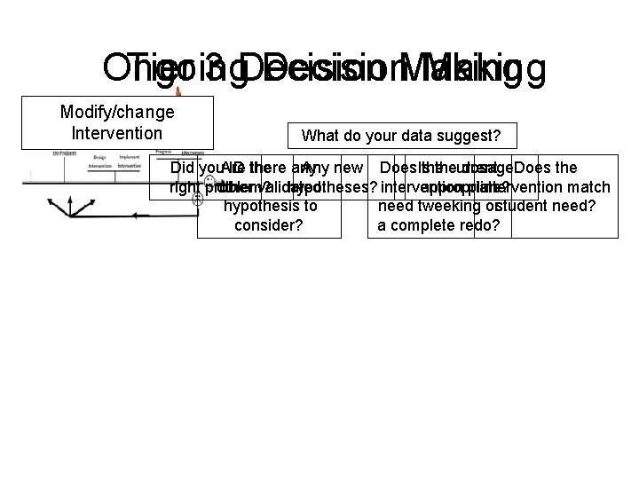 Ongoing Tier 3 Decision. Making Modify/change Intervention What do your data suggest? Did you.