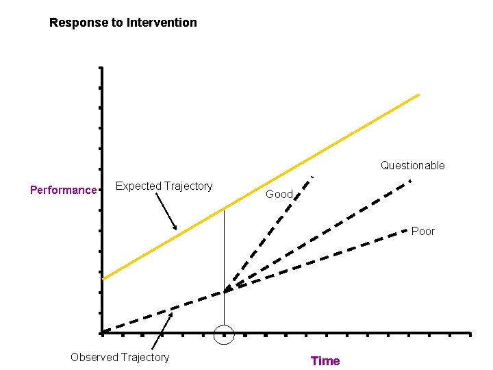 Response to Intervention Questionable Performance Expected Trajectory Good Poor Observed Trajectory Time 