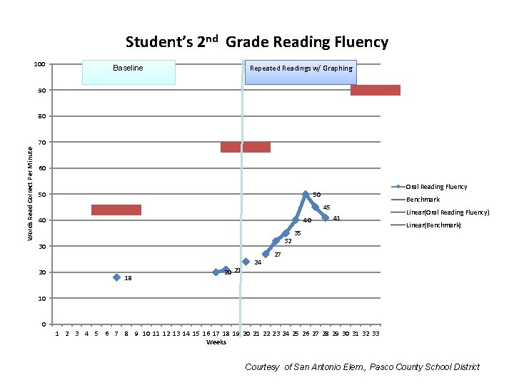 Student’s 2 nd Grade Reading Fluency 100 Repeated Readings w/ Graphing Baseline 90 80