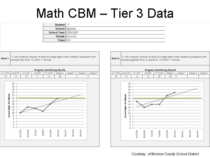 Math CBM – Tier 3 Data Courtesy of Monroe County School District 
