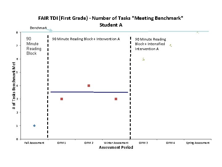 FAIR TDI (First Grade) - Number of Tasks "Meeting Benchmark" Student A Benchmark 8