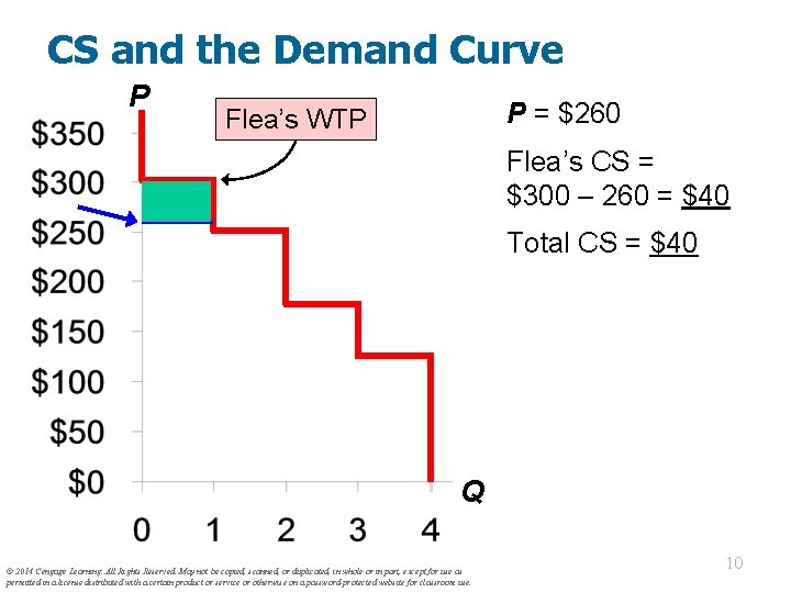 CS and the Demand Curve P P = $260 Flea’s WTP Flea’s CS =