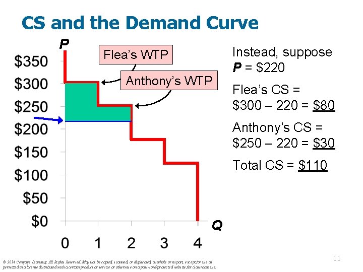 CS and the Demand Curve P Flea’s WTP Anthony’s WTP Instead, suppose P =