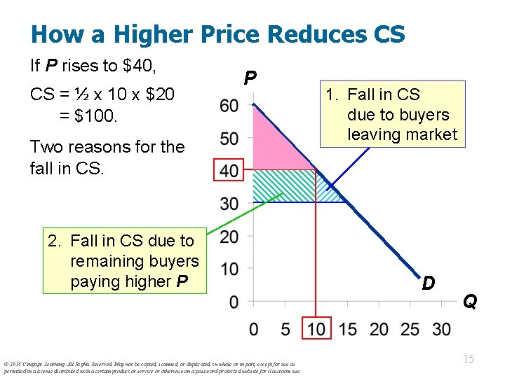 How a Higher Price Reduces CS If P rises to $40, CS = ½