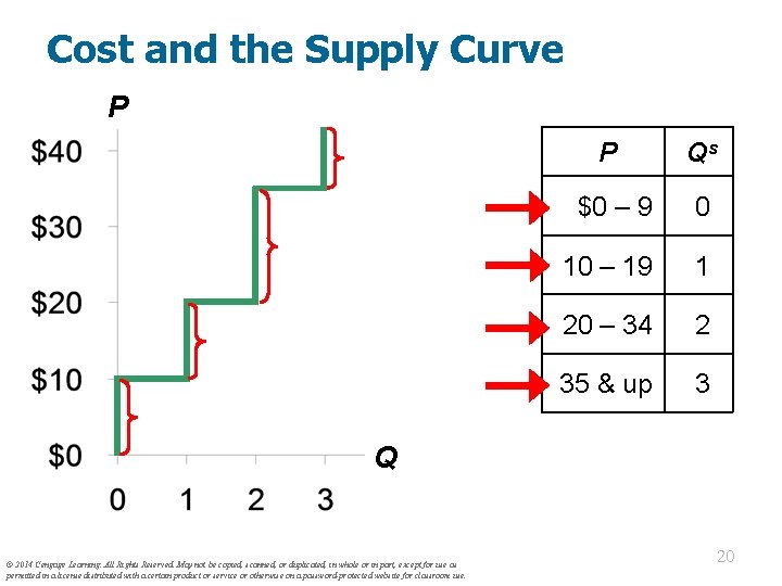 Cost and the Supply Curve P P Qs $0 – 9 0 10 –