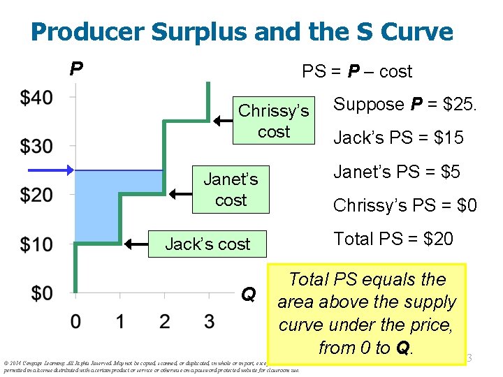 Producer Surplus and the S Curve P PS = P – cost Chrissy’s cost