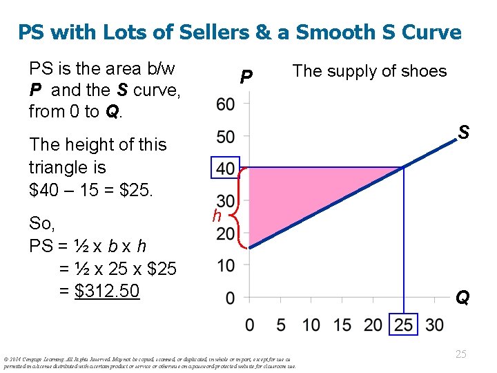 PS with Lots of Sellers & a Smooth S Curve PS is the area