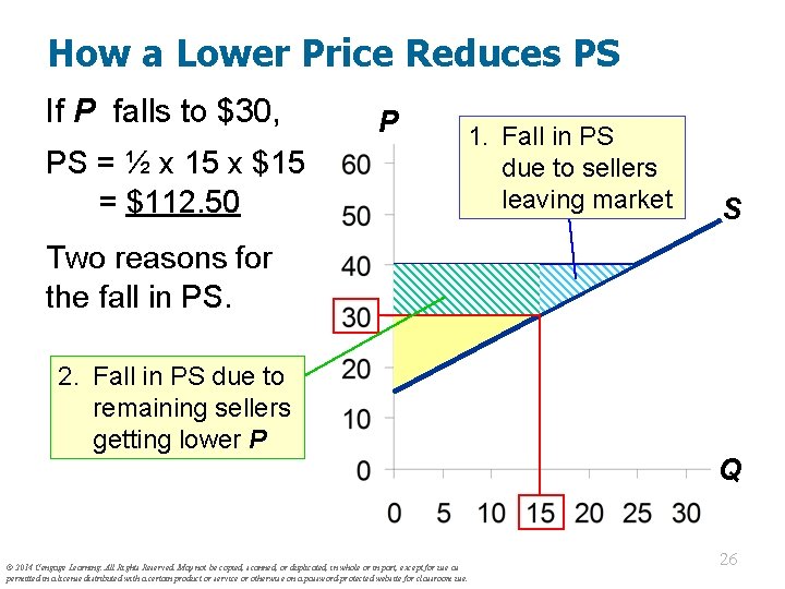How a Lower Price Reduces PS If P falls to $30, PS = ½