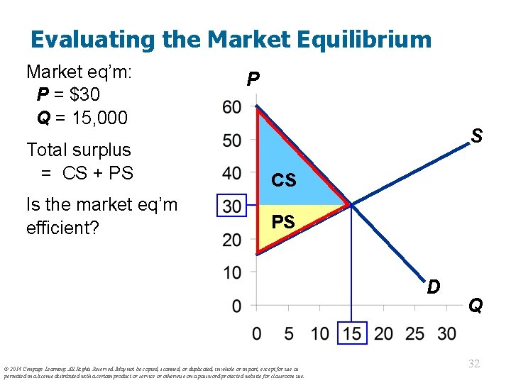 Evaluating the Market Equilibrium Market eq’m: P = $30 Q = 15, 000 P