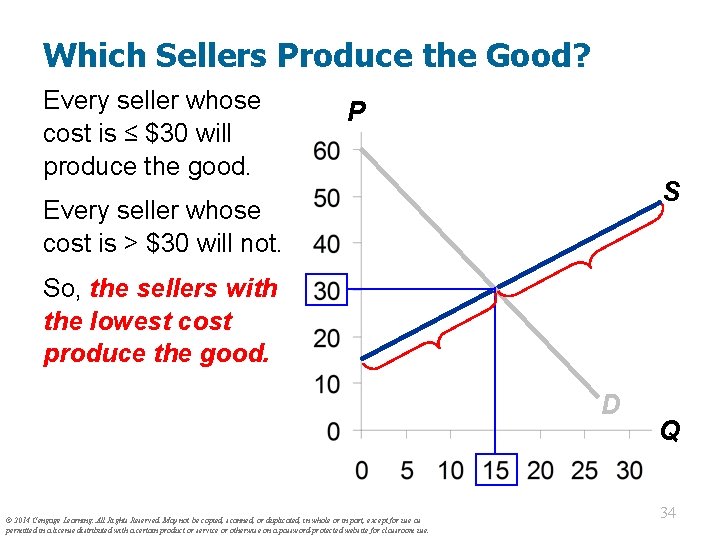 Which Sellers Produce the Good? Every seller whose cost is ≤ $30 will produce