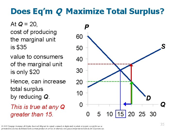 Does Eq’m Q Maximize Total Surplus? At Q = 20, cost of producing the