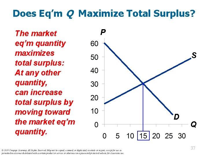 Does Eq’m Q Maximize Total Surplus? The market eq’m quantity maximizes total surplus: At