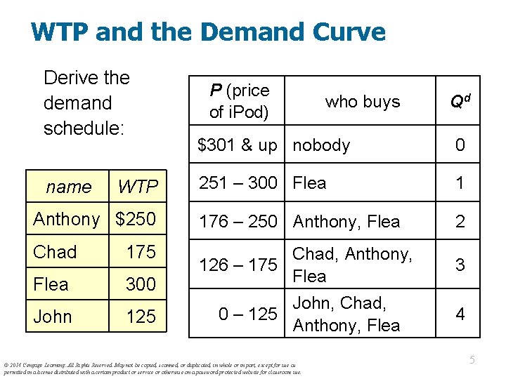 WTP and the Demand Curve Derive the demand schedule: P (price of i. Pod)