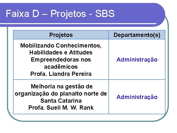 Faixa D – Projetos - SBS Projetos Departamento(s) Mobilizando Conhecimentos, Habilidades e Atitudes Empreendedoras