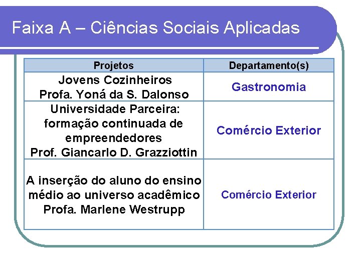 Faixa A – Ciências Sociais Aplicadas Projetos Jovens Cozinheiros Profa. Yoná da S. Dalonso