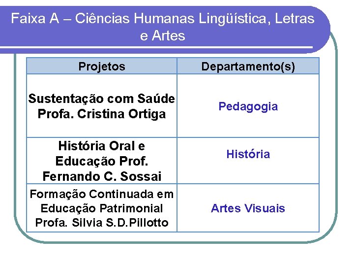 Faixa A – Ciências Humanas Lingüística, Letras e Artes Projetos Departamento(s) Sustentação com Saúde