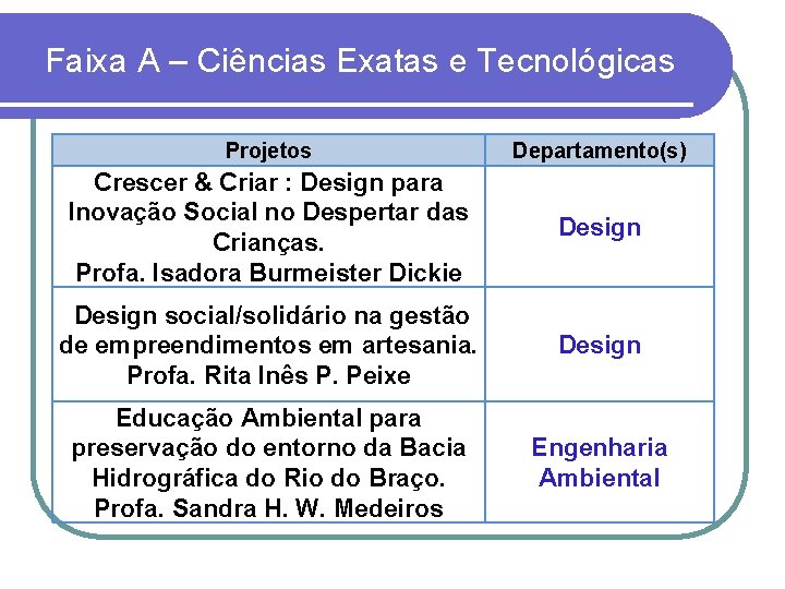 Faixa A – Ciências Exatas e Tecnológicas Projetos Departamento(s) Crescer & Criar : Design