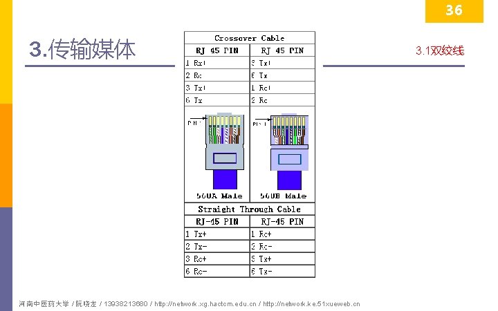 36 3. 传输媒体 河南中医药大学 / 阮晓龙 / 13938213680 / http: //network. xg. hactcm. edu.