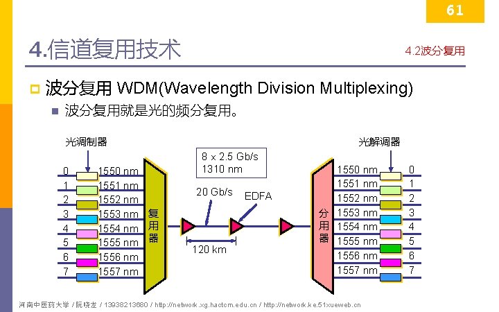 61 4. 信道复用技术 p 4. 2波分复用 WDM(Wavelength Division Multiplexing) n 波分复用就是光的频分复用。 光调制器 0 1