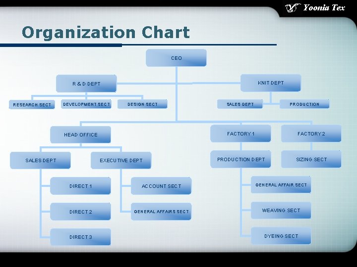 Yoonia Tex Organization Chart CEO KNIT DEPT R & D DEPT RESEARCH SECT DEVELOPMENT