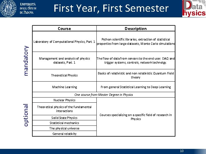 mandatory First Year, First Semester Course Description Laboratory of Computational Physics, Part. 1 Python