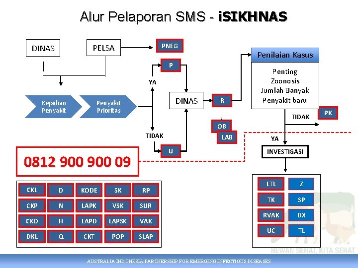 Alur Pelaporan SMS - i. SIKHNAS PNEG PELSA DINAS Penilaian Kasus P YA Kejadian