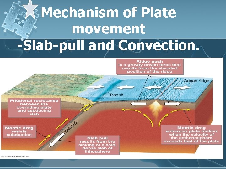 Mechanism of Plate movement -Slab-pull and Convection. 