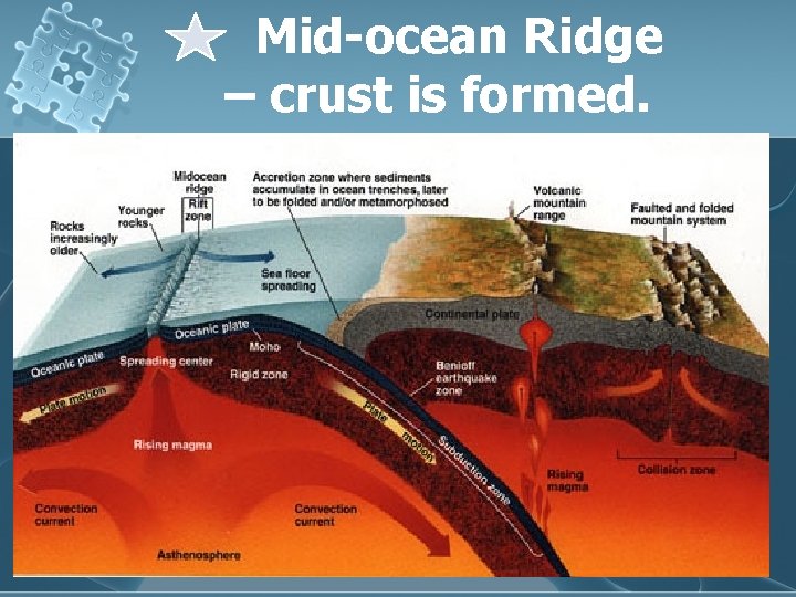 Mid-ocean Ridge – crust is formed. 