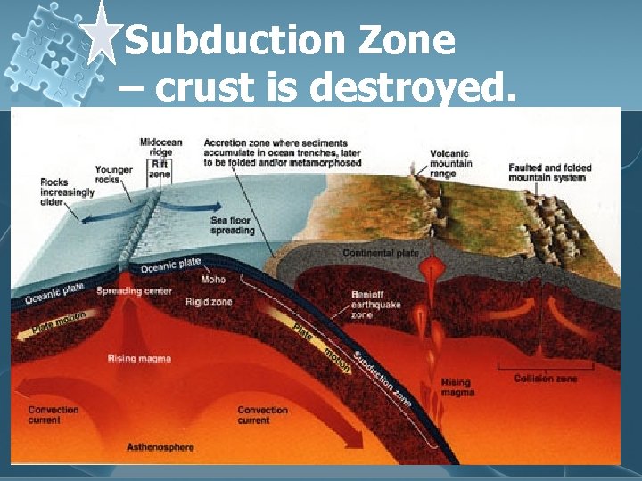 Subduction Zone – crust is destroyed. 