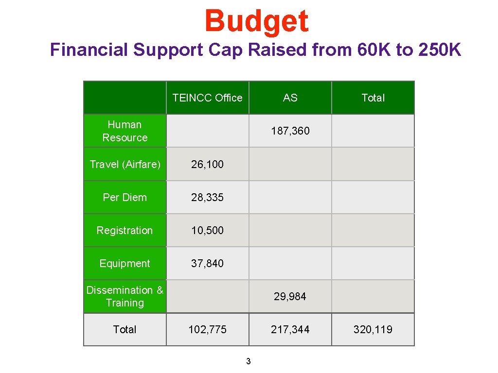 Budget Financial Support Cap Raised from 60 K to 250 K TEINCC Office AS